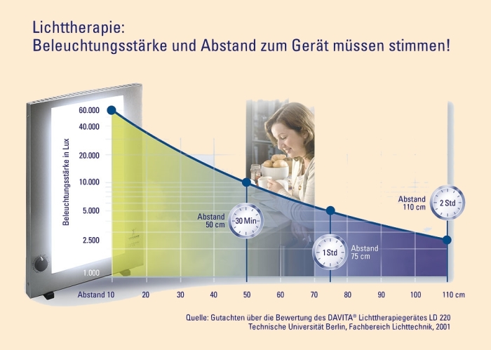 Grafik zur Lichtanwendung bei SAD