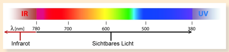 Infrarottiefenwärme, Grafik zum Lichtspektrum